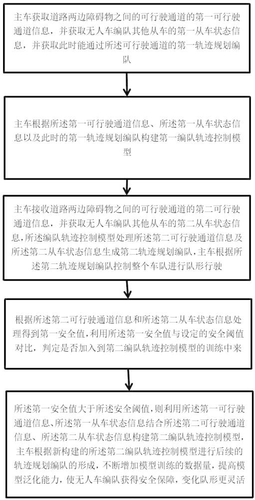 一種無人車編隊(duì)軌跡規(guī)劃控制系統(tǒng)及方法與流程