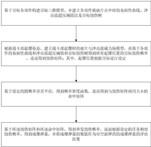 一種空面彈藥的成爆彈量評(píng)估方法