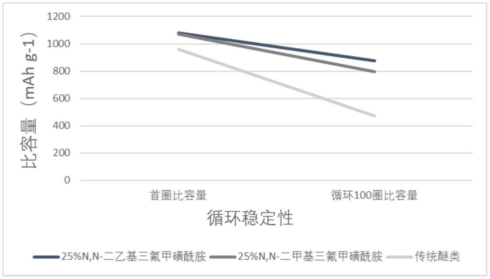 電解液及其制備方法和鋰硫電池與流程