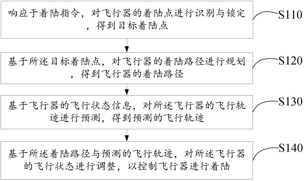 飛行器著陸方法、系統(tǒng)以及垂直起降飛行器與流程