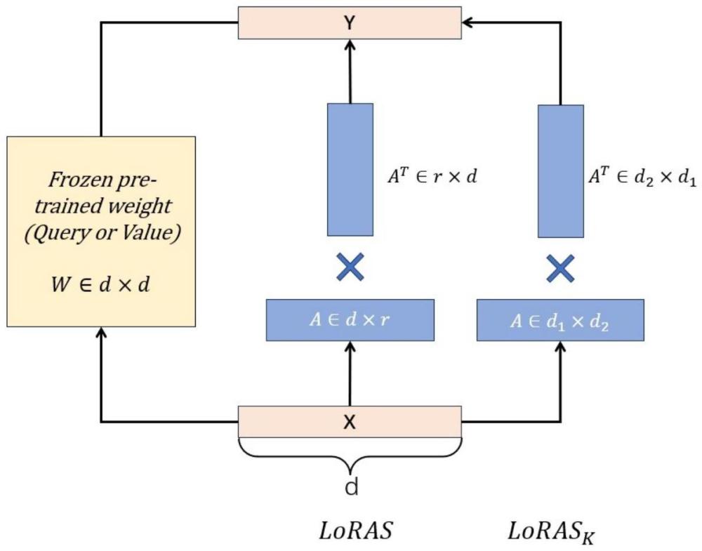 一種基于LoRA改進(jìn)的大語(yǔ)言模型微調(diào)方法