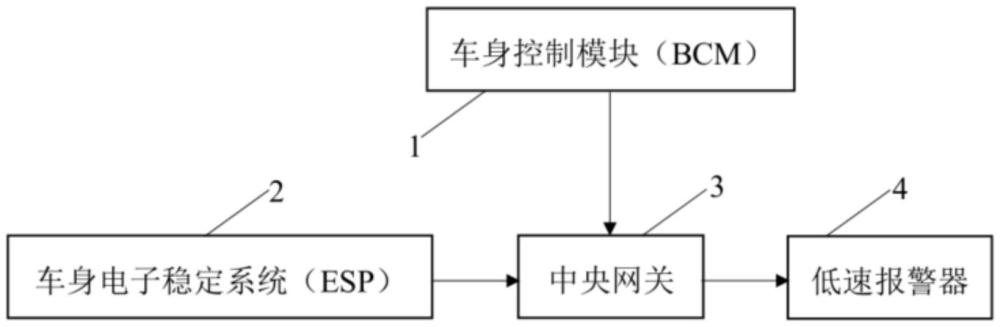 一種電動(dòng)汽車低速報(bào)警控制系統(tǒng)、方法及電動(dòng)汽車與流程