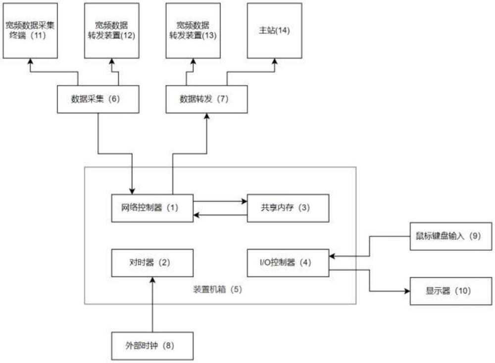 一種新型電力系統(tǒng)寬頻振蕩數(shù)據(jù)多端口轉(zhuǎn)發(fā)器的制作方法