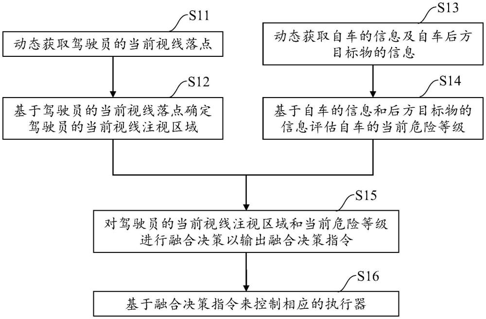 車輛控制方法、系統(tǒng)、介質、計算機設備及車輛與流程