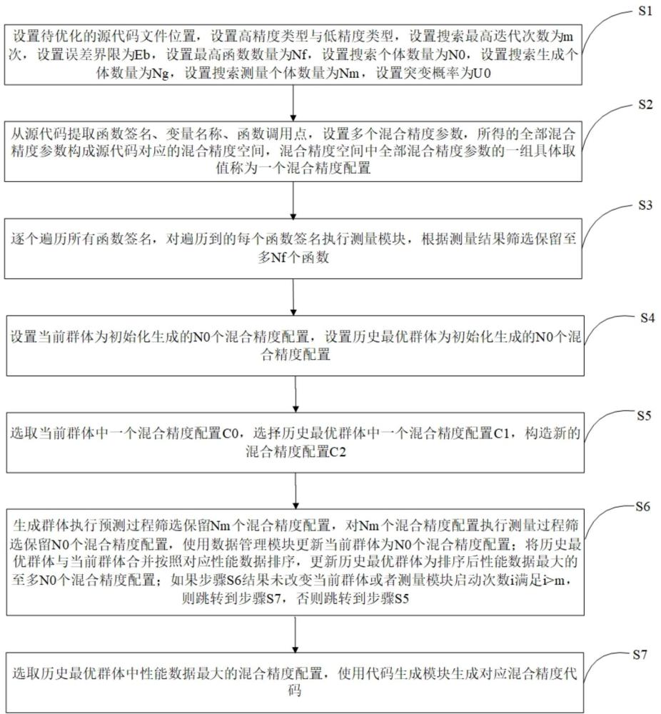 一種面向GPU的混合精度代碼自動生成方法及系統(tǒng)