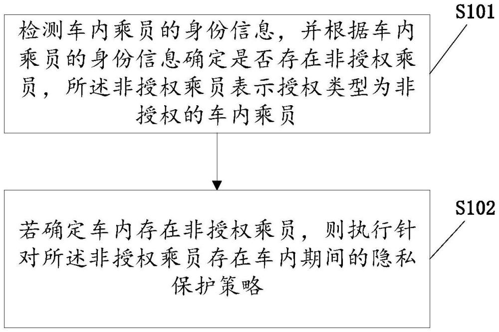 車(chē)輛隱私保護(hù)方法、裝置、電子設(shè)備及車(chē)輛與流程