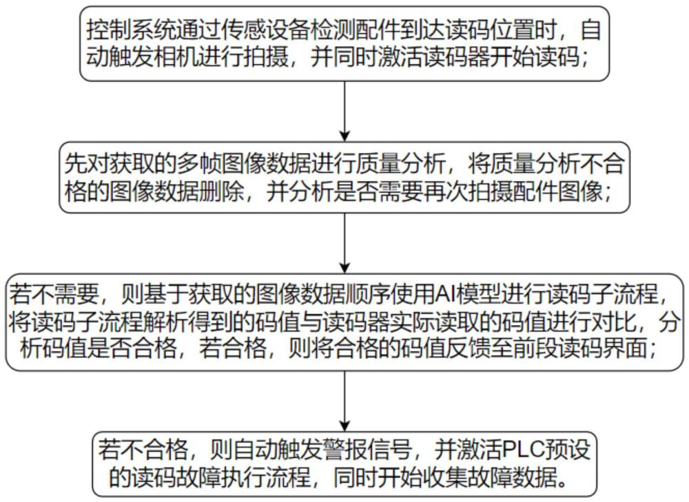 基于AI模型讀碼的自動化產(chǎn)線設(shè)備控制方法及系統(tǒng)與流程