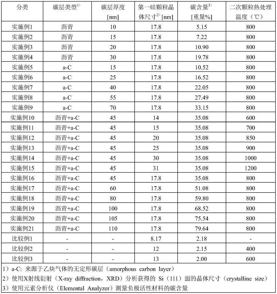 負(fù)極活性材料、負(fù)極及包括其的二次電池的制作方法