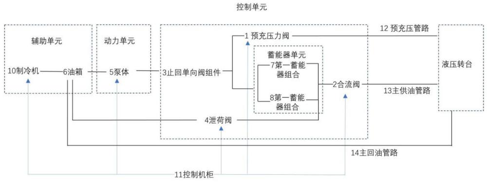 一種液壓轉(zhuǎn)臺用能源系統(tǒng)的制作方法