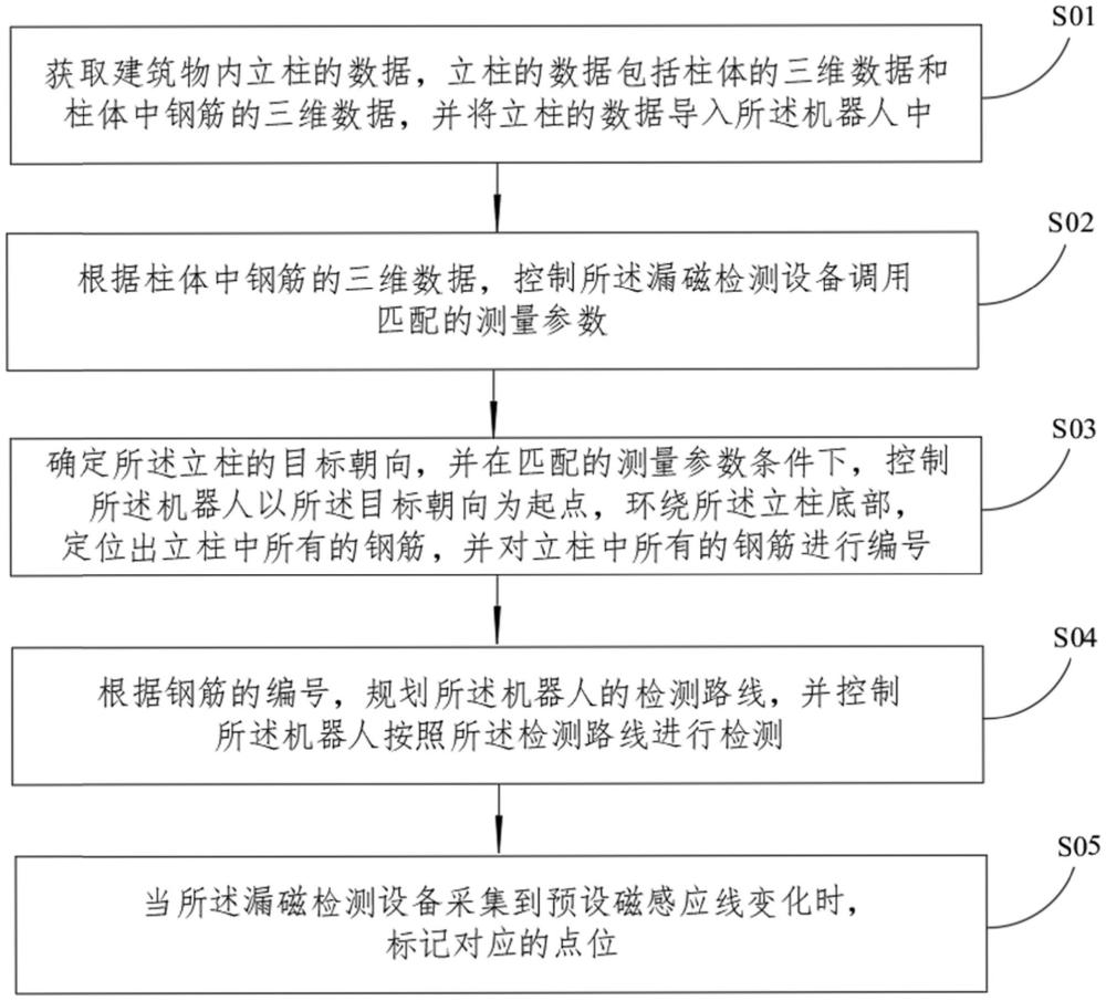 一種鋼筋銹蝕檢測(cè)方法及機(jī)器人與流程