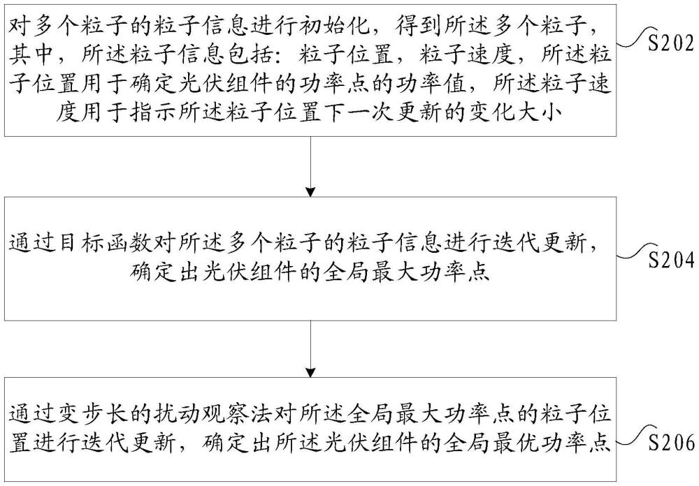 全局最優(yōu)功率點(diǎn)的確定方法及裝置、存儲(chǔ)介質(zhì)及電子裝置與流程