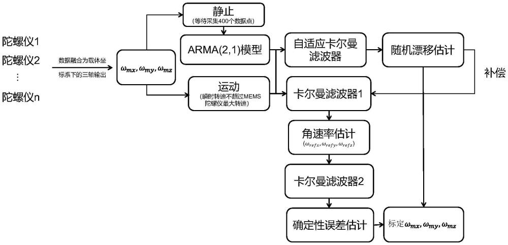 一種外場在線標(biāo)定微型陣列MEMS陀螺儀的方法與流程