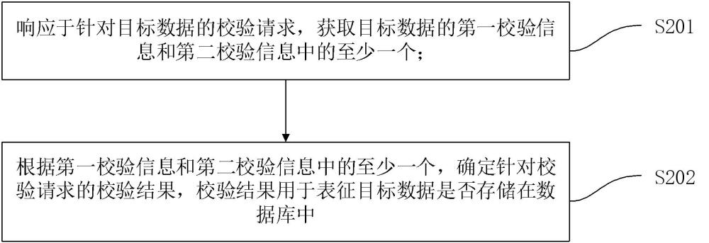 數(shù)據(jù)校驗(yàn)方法、裝置、電子設(shè)備、可讀介質(zhì)及程序產(chǎn)品與流程