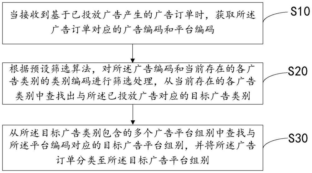 廣告訂單分類方法、系統(tǒng)及可讀存儲(chǔ)介質(zhì)與流程