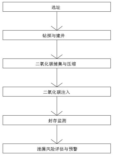 一種二氧化碳地質(zhì)封存方法