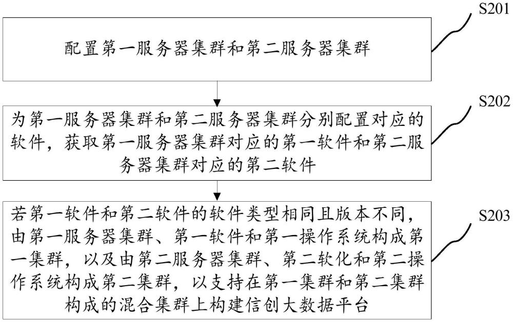 大數(shù)據(jù)平臺構(gòu)建方法、裝置、計算機設(shè)備及存儲介質(zhì)與流程