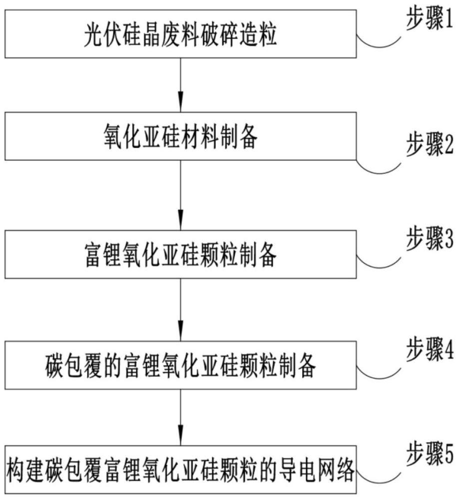 一種利用光伏晶硅廢料制備富鋰氧化亞硅負(fù)極材料的方法與流程