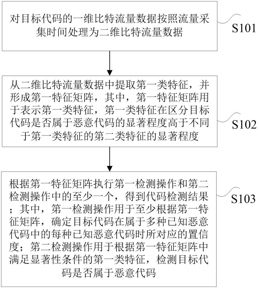 代碼檢測(cè)方法、裝置、電子設(shè)備及計(jì)算機(jī)可讀存儲(chǔ)介質(zhì)與流程