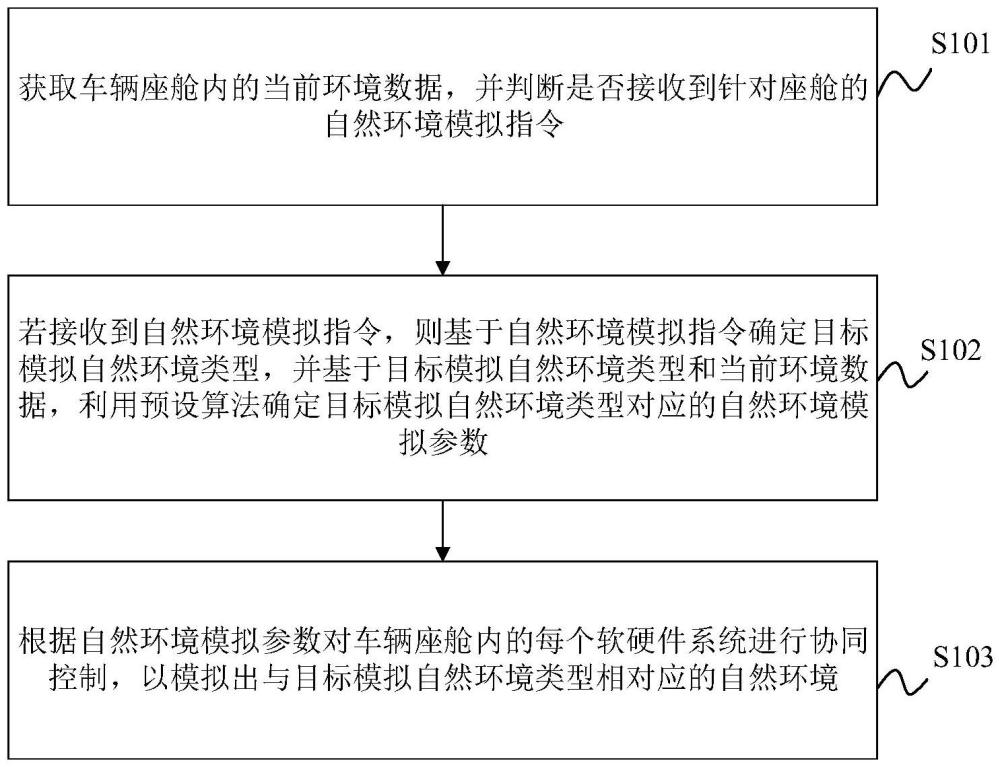 車輛座艙的控制方法、裝置、車輛及存儲介質(zhì)與流程