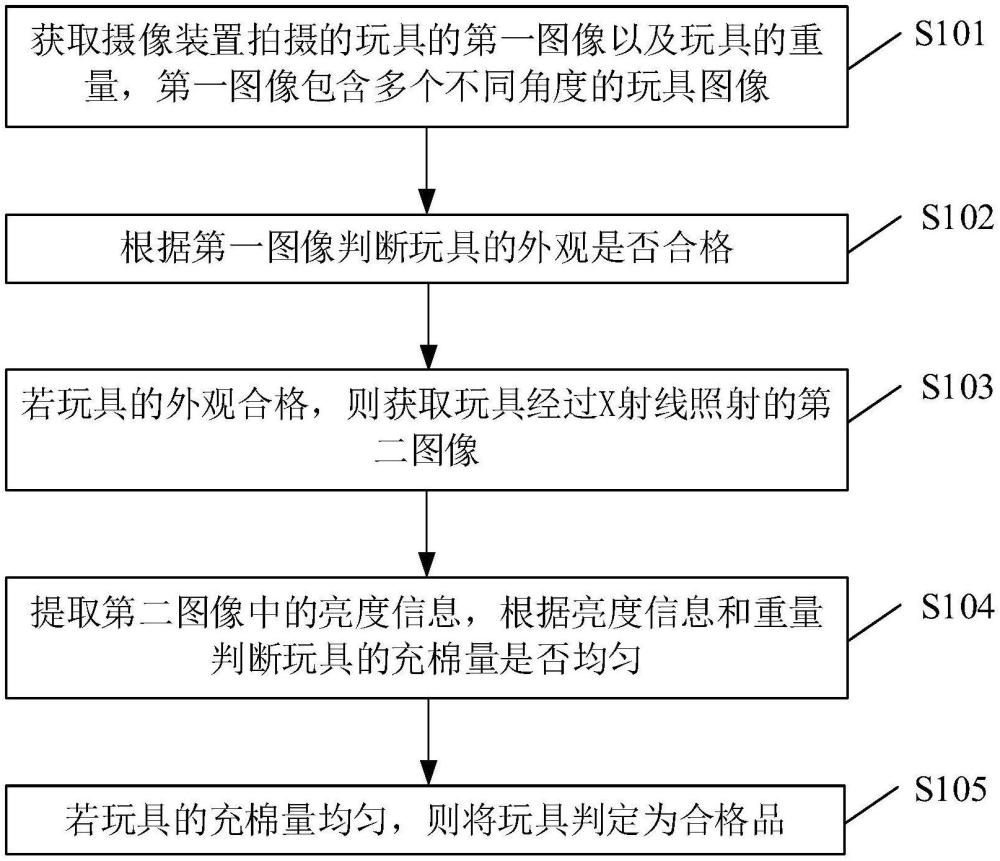 一種玩具合格檢驗(yàn)方法、產(chǎn)品、設(shè)備及介質(zhì)與流程