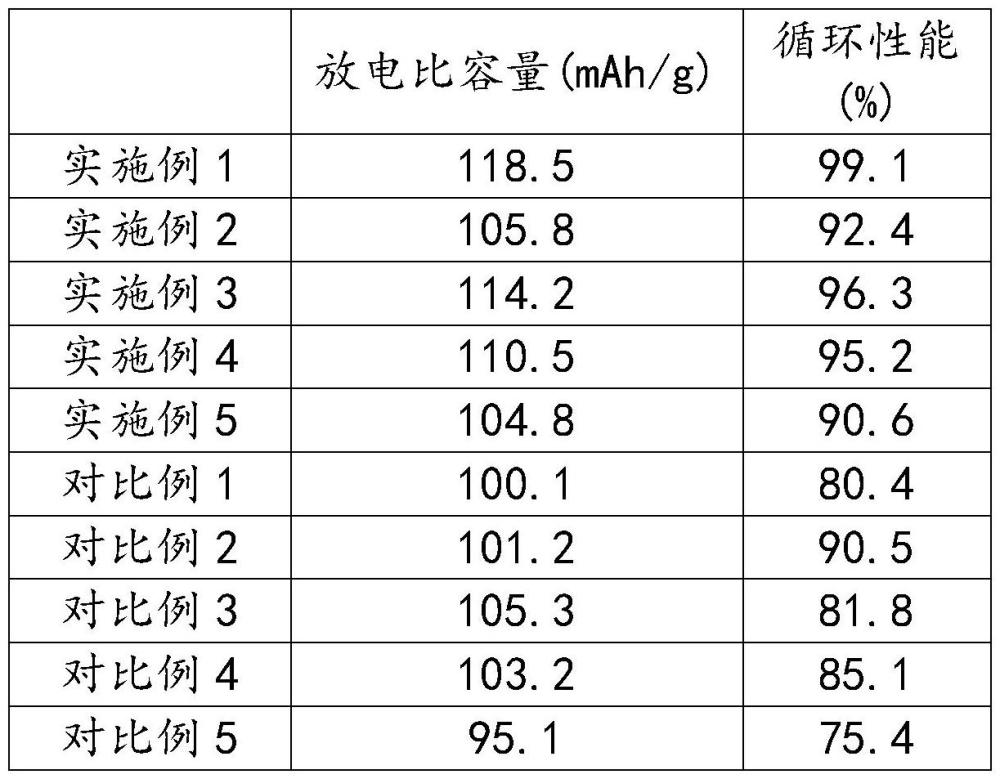 釓元素摻雜氧化鋅包覆的正極材料及其制備方法和應(yīng)用與流程