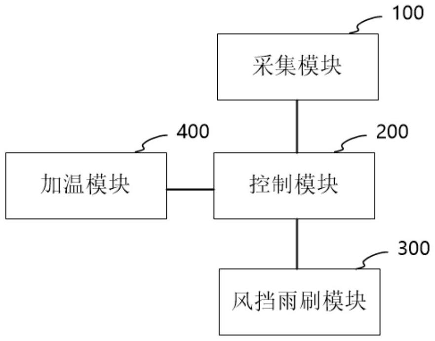 一種用于直升機(jī)的風(fēng)擋雨刷控制系統(tǒng)、方法和直升機(jī)與流程