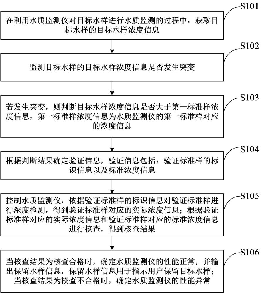 一種水質(zhì)監(jiān)測儀的質(zhì)量控制方法、裝置、設(shè)備及介質(zhì)與流程