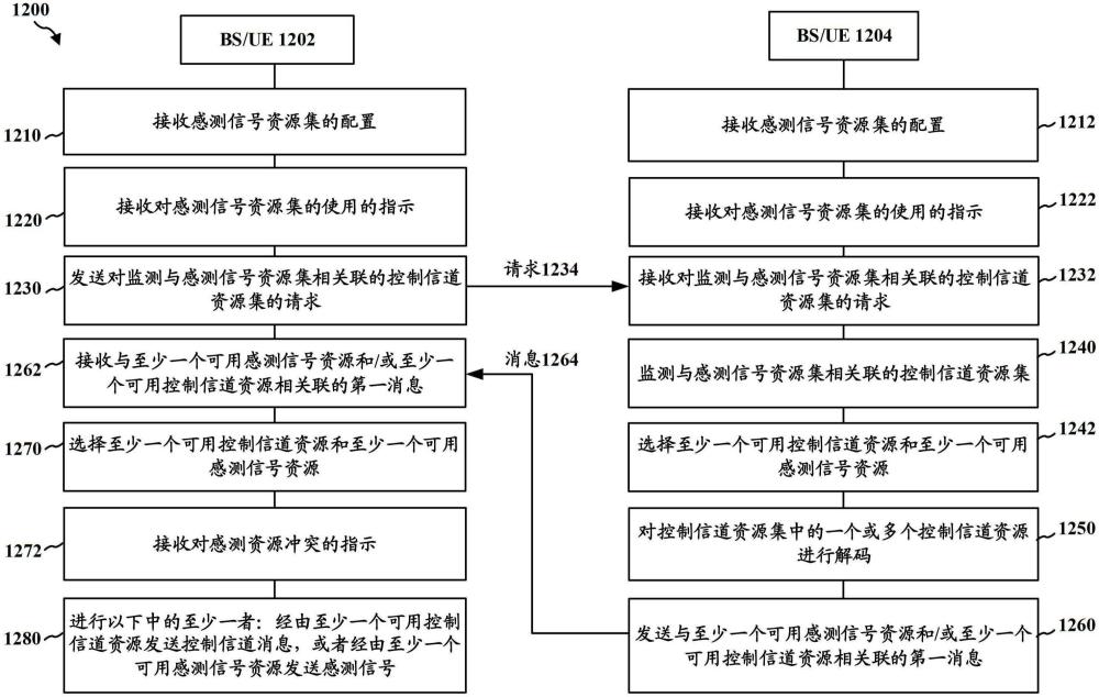 在ISAC系統(tǒng)中的自主感測資源分配的制作方法