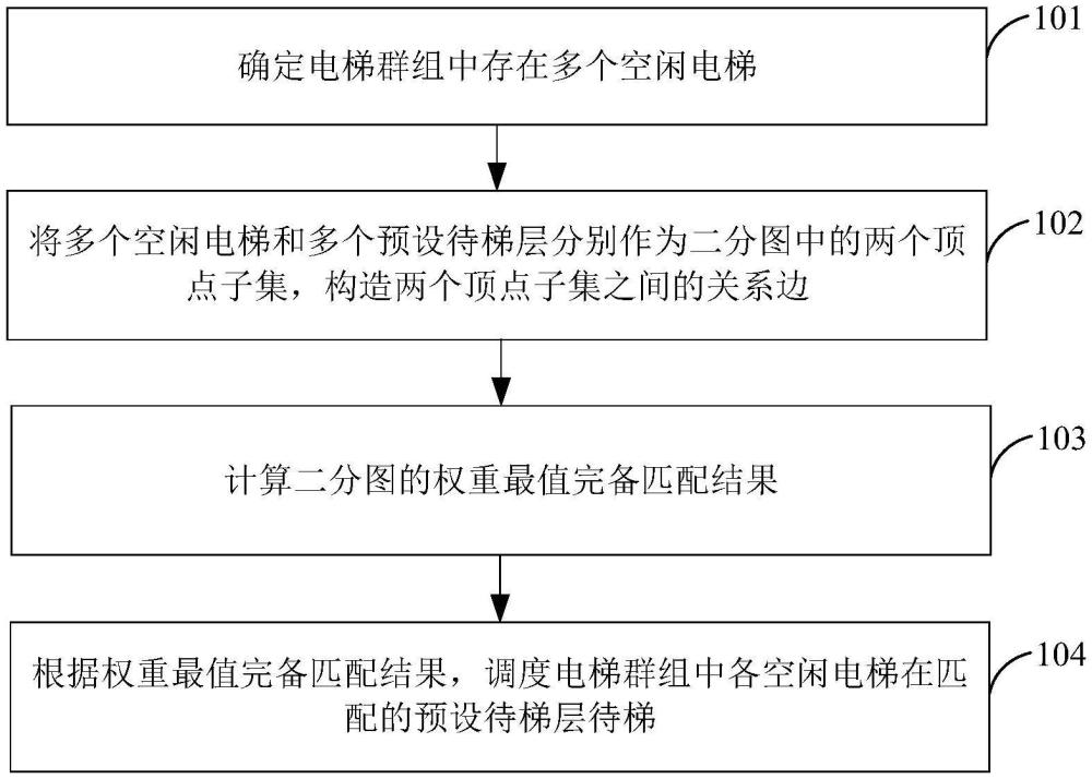 電梯群組的待梯調(diào)度方法及裝置、電子設(shè)備、計(jì)算機(jī)可讀存儲(chǔ)介質(zhì)及電梯系統(tǒng)與流程