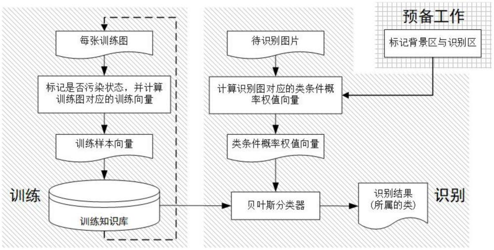 一種水域富營(yíng)養(yǎng)化污染視覺識(shí)別方法與流程