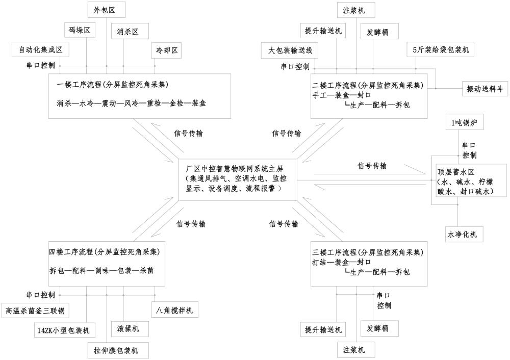 智慧工廠管理控制系統(tǒng)的制作方法