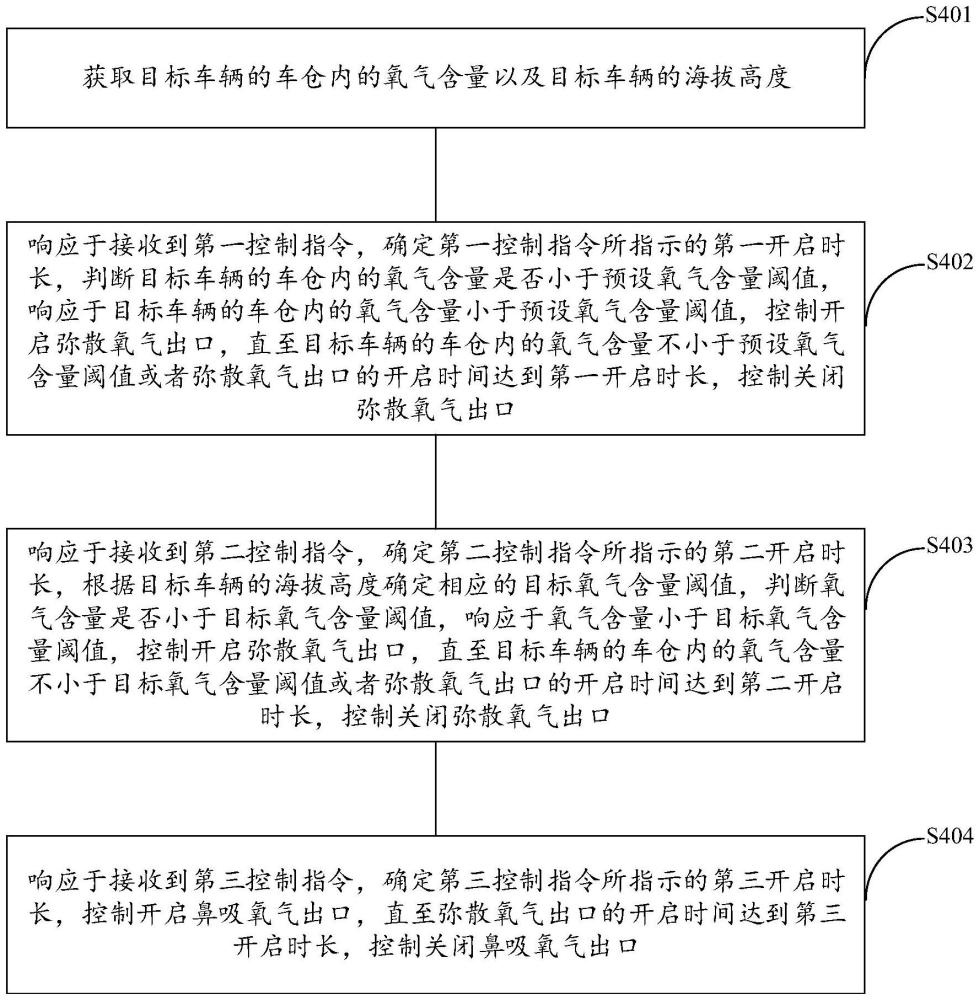 車輛智能氧艙系統(tǒng)、車輛智能氧艙系統(tǒng)的控制方法及車輛與流程