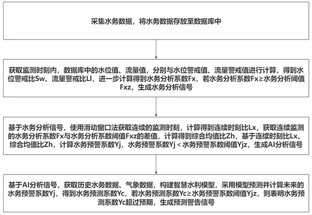 一種基于人工智能的智慧水務(wù)及水利算法開發(fā)系統(tǒng)及方法與流程