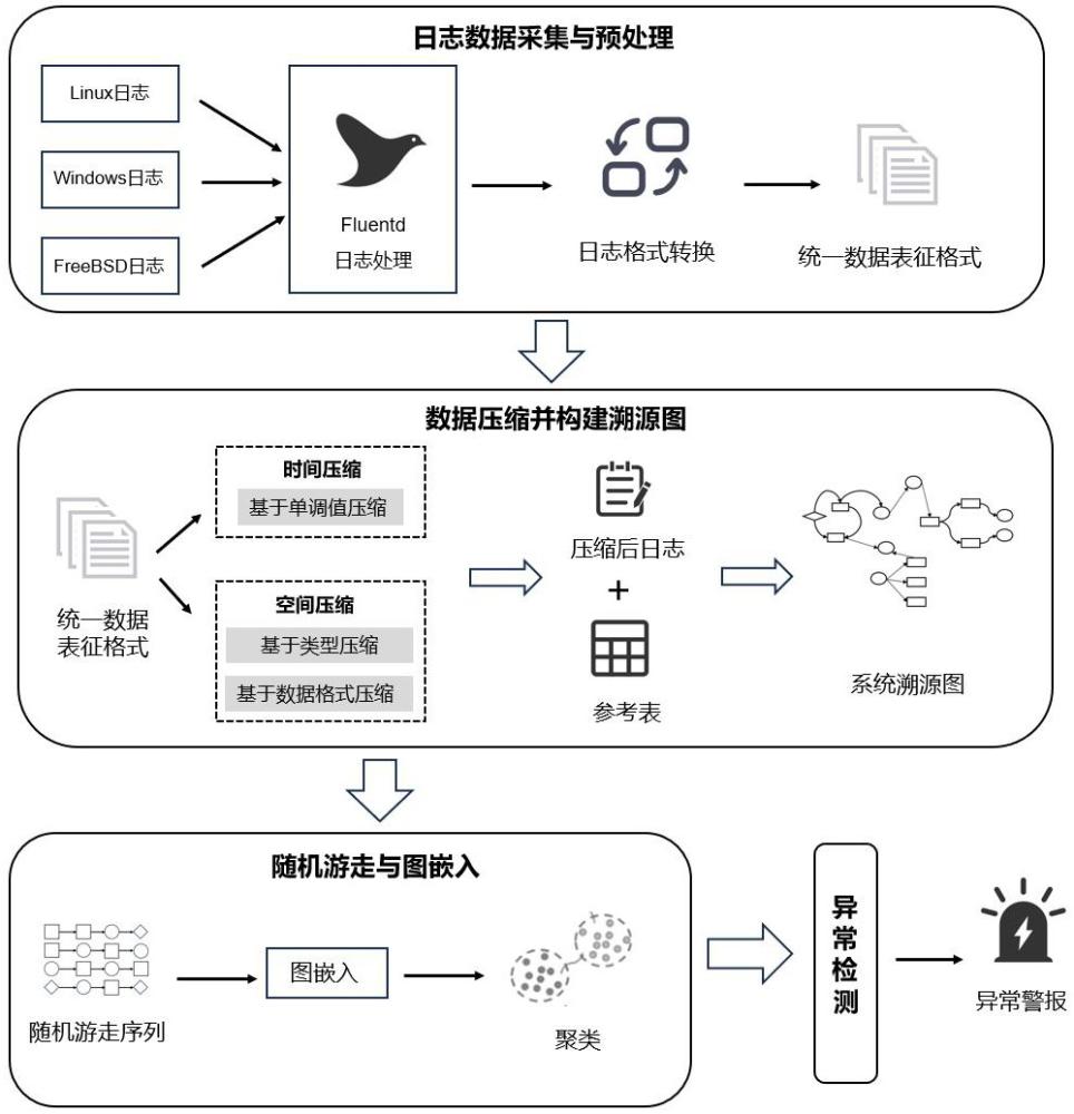 融合時(shí)空特征與圖嵌入技術(shù)的APT數(shù)據(jù)壓縮與檢測(cè)方法