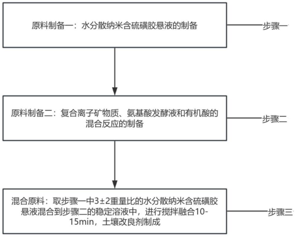 一種生物發(fā)酵的土壤改良劑及其制備方法與流程