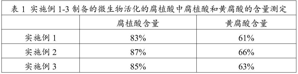 一種微生物活化腐植酸的有機(jī)肥及其制備方法