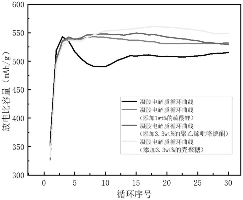 一種用于鐵鎳電池的凝膠電解質(zhì)及其制備方法和應(yīng)用