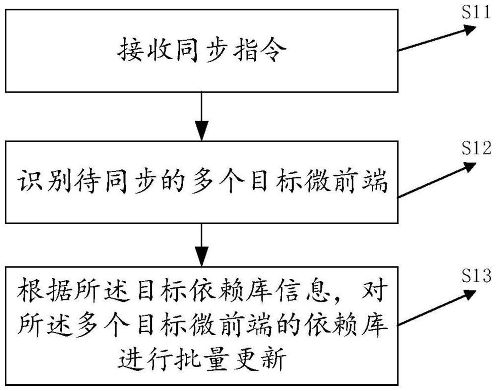 一種微前端管理方法、裝置、電子設備及存儲介質與流程