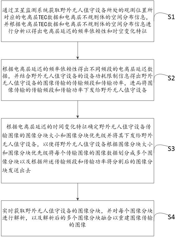 基于衛(wèi)星的野外無人值守設備圖傳方法、裝置及存儲介質(zhì)與流程