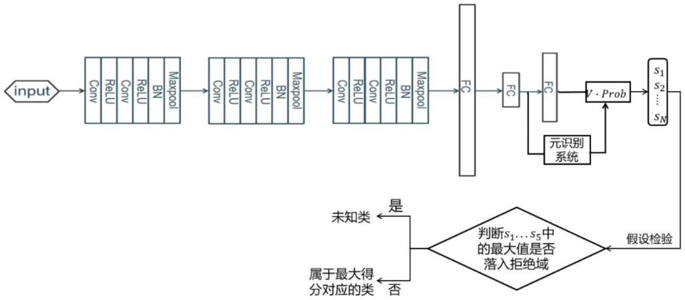 一種基于神經(jīng)網(wǎng)絡和假設檢驗的開集識別方法