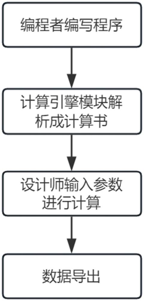 一種結構設計計算平臺及其實現方法與流程