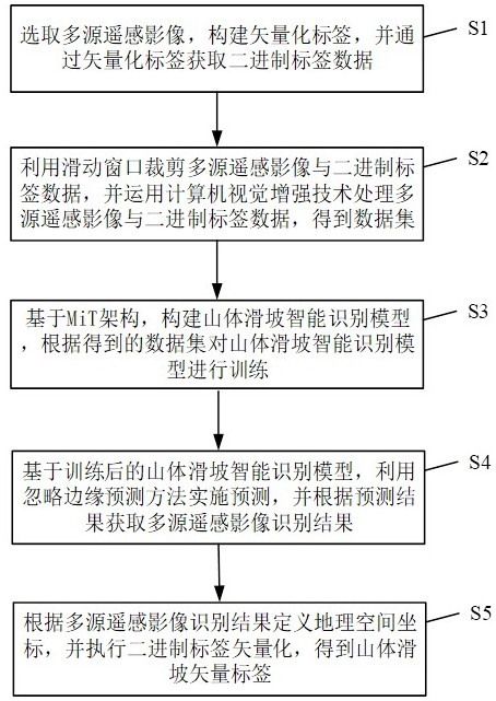 一種基于多源遙感影像融合的滑坡識(shí)別方法