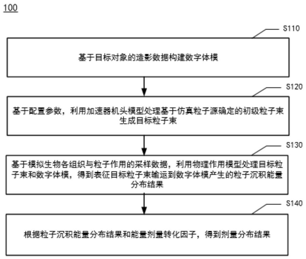 基于圖形處理器的劑量分布確定方法、裝置及電子設(shè)備