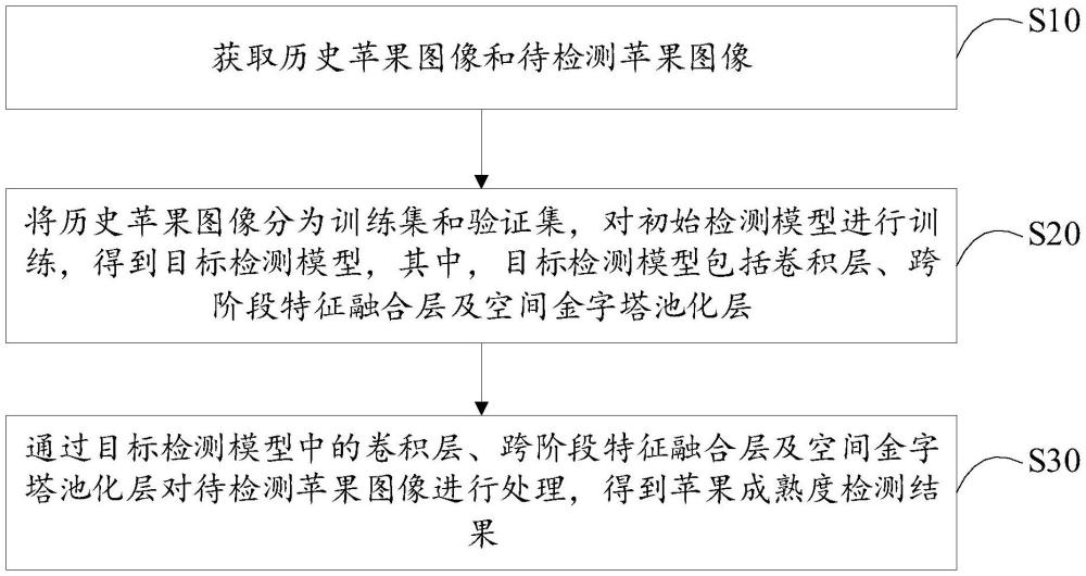 蘋(píng)果成熟度檢測(cè)方法、裝置、設(shè)備及存儲(chǔ)介質(zhì)