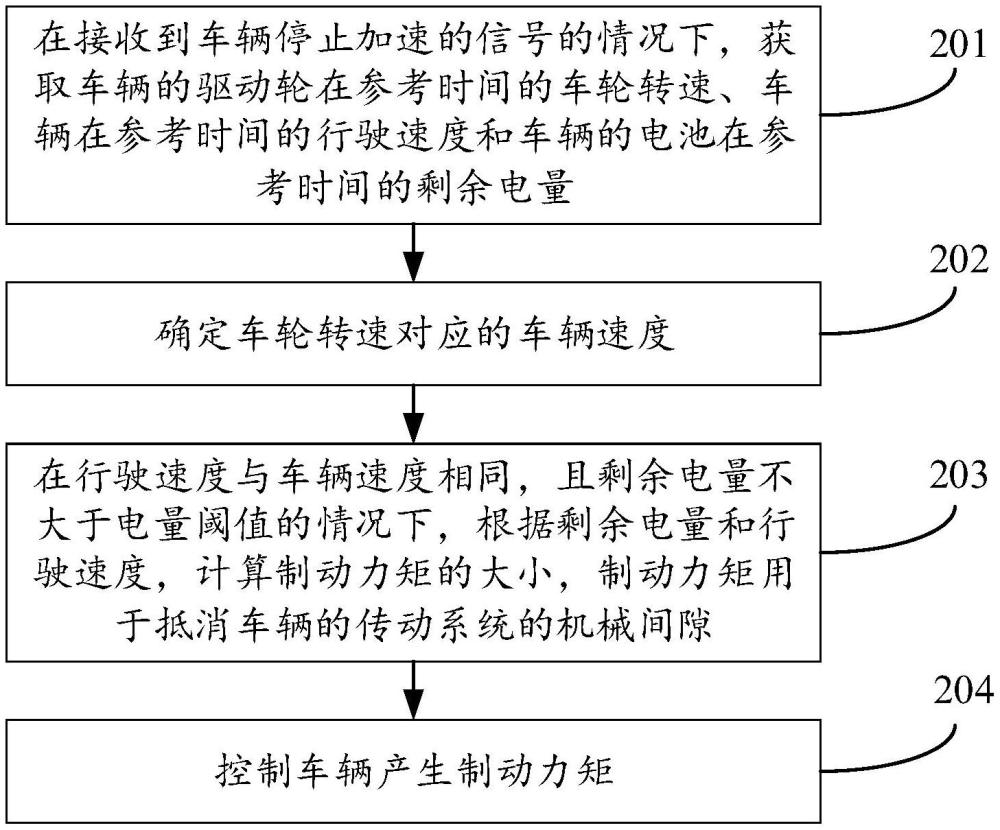 車輛控制方法、裝置、設(shè)備及計算機(jī)可讀存儲介質(zhì)與流程