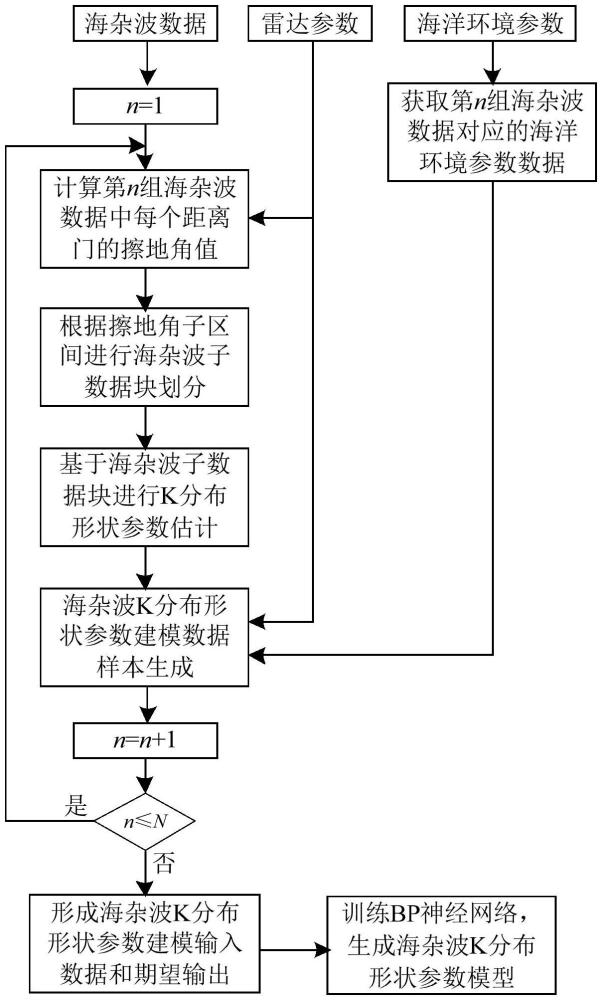 一種海雜波K分布形狀參數(shù)神經(jīng)網(wǎng)絡(luò)建模方法與流程