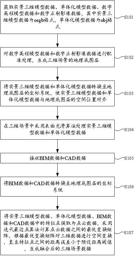 一種多元三維數(shù)據(jù)無縫快速融合方法、系統(tǒng)、產(chǎn)品及介質(zhì)與流程