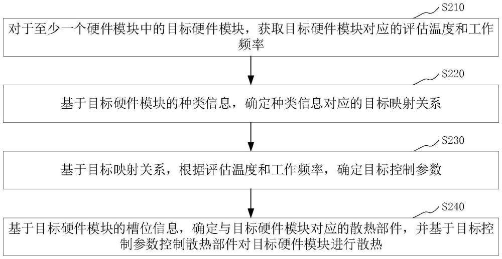 設備的散熱控制方法、裝置、一體機設備、設備及介質(zhì)與流程