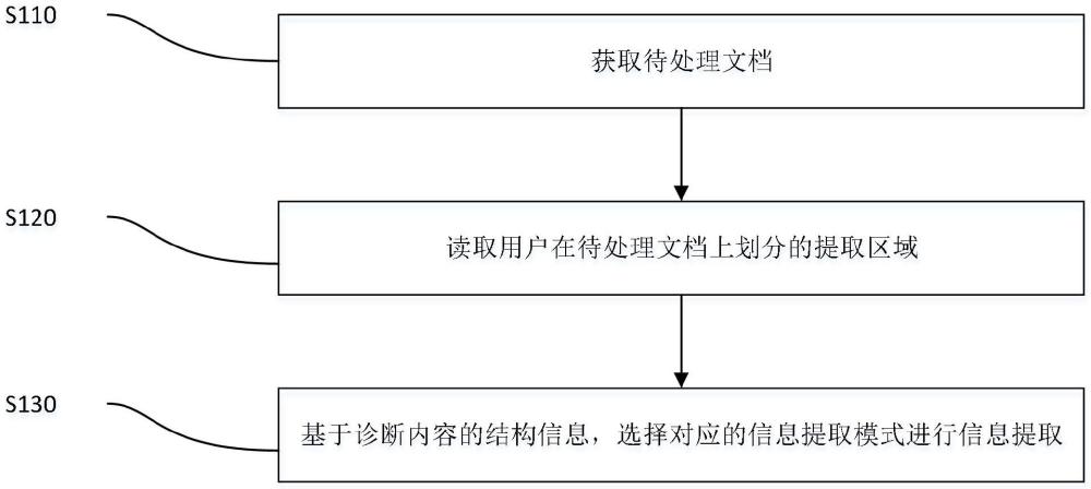 一種診斷內(nèi)容提取方法、系統(tǒng)、介質(zhì)及產(chǎn)品