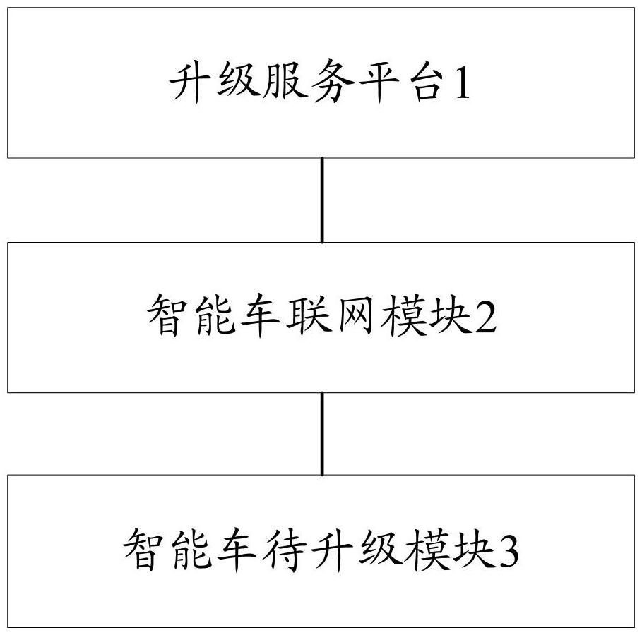 一種智能網(wǎng)聯(lián)車遠(yuǎn)程升級(jí)裝置、方法、設(shè)備、介質(zhì)及產(chǎn)品